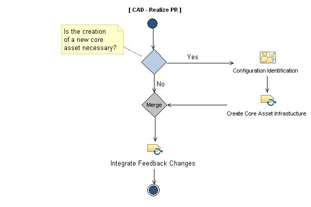 Activity diagram: Realize PR (CAD)